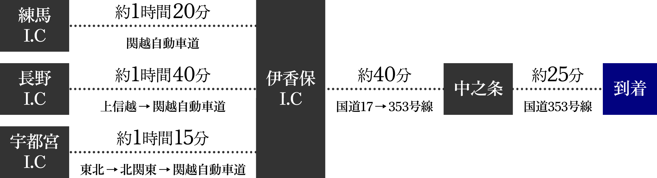 練馬I.Cから伊香保I.Cまで関越自動車道で約1時間20分（長野I.Cから伊香保I.Cまでは上信越・関越自動車道で約1時間40分。宇都宮I.Cから伊香保I.Cまでは東北・北関東・関越自動車道で約1時間15分）。伊香保I.Cから中之条まで国道17・353号線を通って約40分。中之条から国道353号線を通って約25分で到着です。