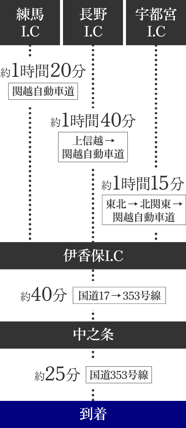 練馬I.Cから伊香保I.Cまで関越自動車道で約1時間20分（長野I.Cから伊香保I.Cまでは上信越・関越自動車道で約1時間40分。宇都宮I.Cから伊香保I.Cまでは東北・北関東・関越自動車道で約1時間15分）。伊香保I.Cから中之条まで国道17・353号線を通って約40分。中之条から国道353号線を通って約25分で到着です。