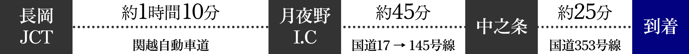 長岡JCTから月夜野I.C関越自動車道で約1時間10分。月夜野I.Cから中之条まで国道17・145号線を通って約45分。中之条から国道353号線を通って約25分で到着です。