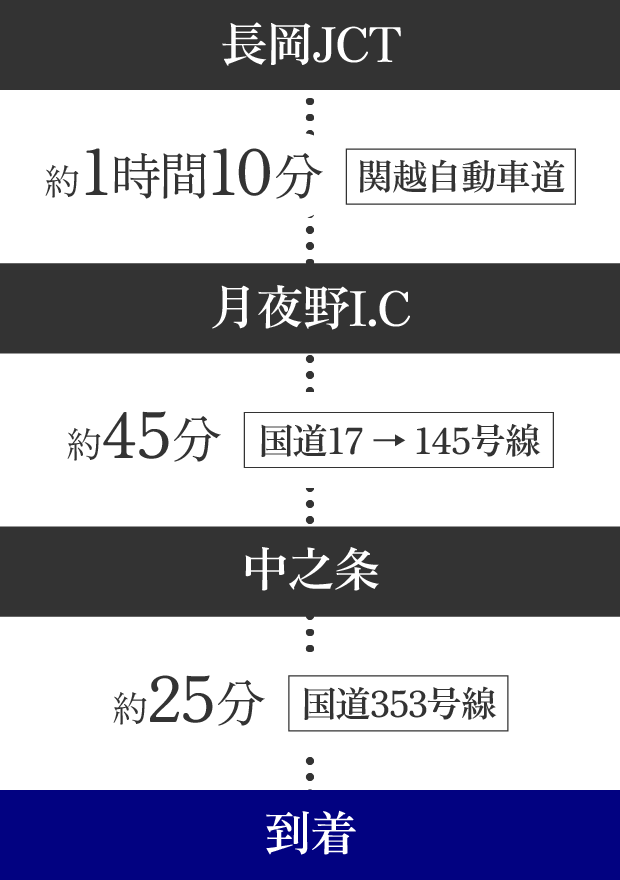 長岡JCTから月夜野I.C関越自動車道で約1時間10分。月夜野I.Cから中之条まで国道17・145号線を通って約45分。中之条から国道353号線を通って約25分で到着です。