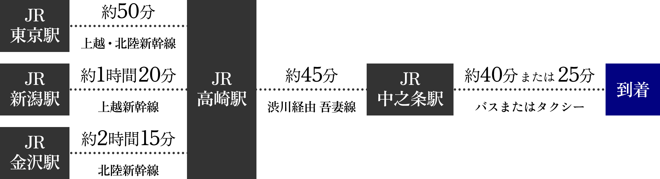 JR東京駅から高崎駅まで、上越・北陸新幹線で約50分。（JR高崎駅まで、新潟駅からは上越新幹線で約1時間20分。金沢駅からは北陸新幹線で約2時間15分。）JR高崎駅から中之条駅まで渋川経由 吾妻線で約45分。中之条からバスで約40分、またはタクシーなら約25分で到着です。