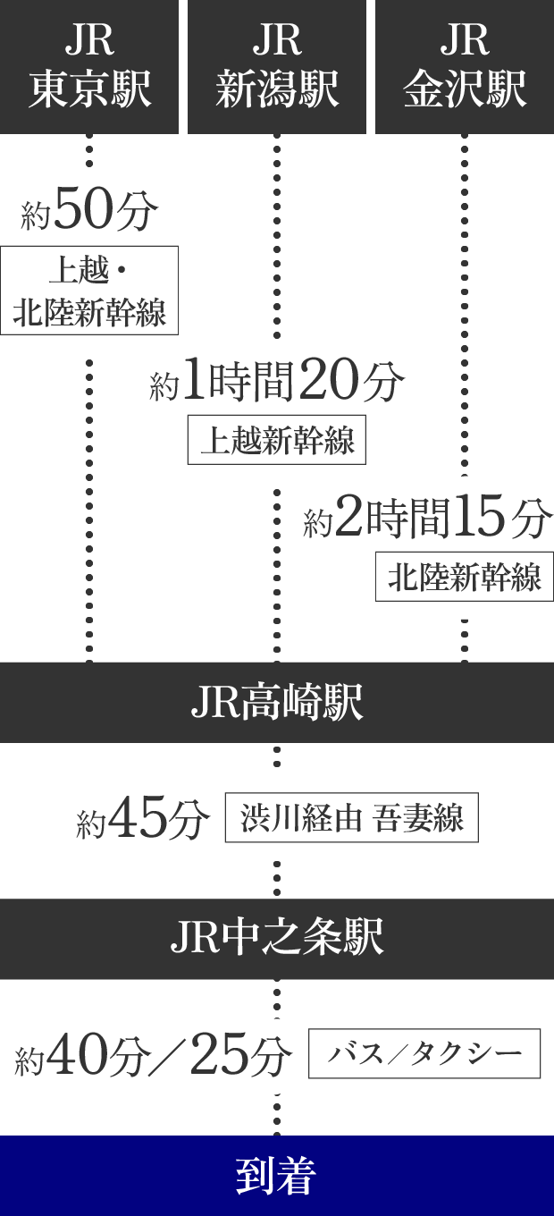 JR東京駅から高崎駅まで、上越・北陸新幹線で約50分。（JR高崎駅まで、新潟駅からは上越新幹線で約1時間20分。金沢駅からは北陸新幹線で約2時間15分。）JR高崎駅から中之条駅まで渋川経由 吾妻線で約45分。中之条からバスで約40分、またはタクシーなら約25分で到着です。